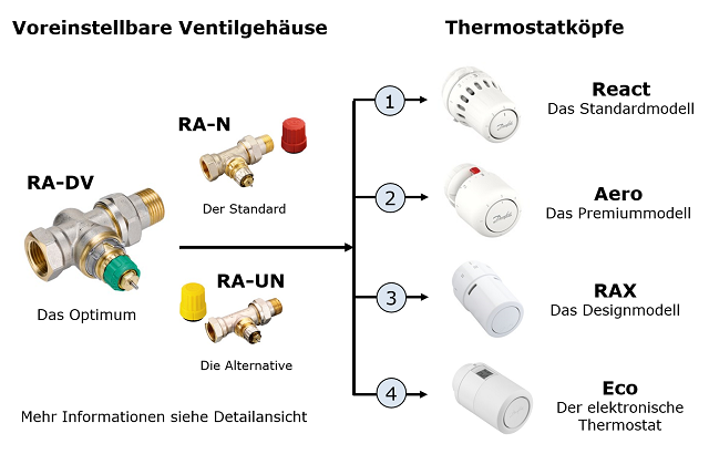 Danfoss Thermostatventil RA-FN 1/2 Heizungsventil Ventilensatz  Heizkörperventil